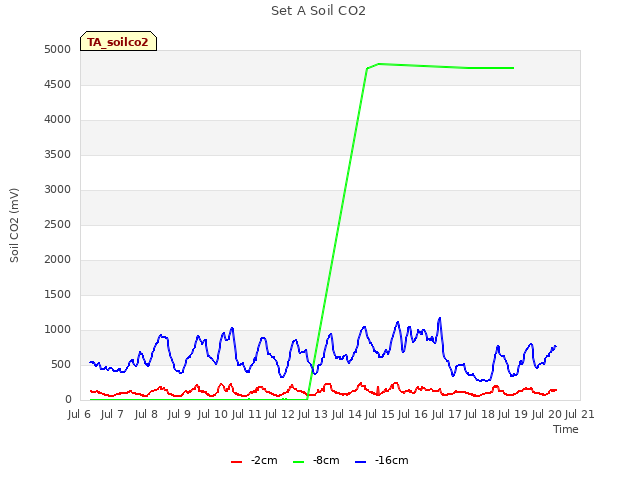 plot of Set A Soil CO2