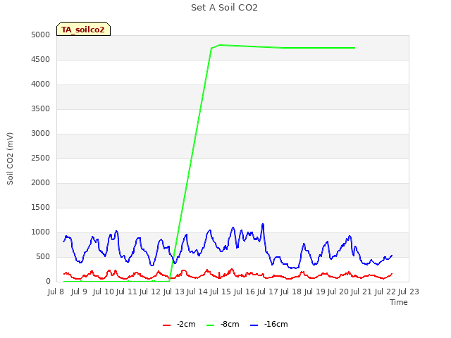 plot of Set A Soil CO2