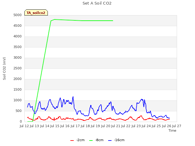 plot of Set A Soil CO2