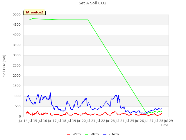 plot of Set A Soil CO2