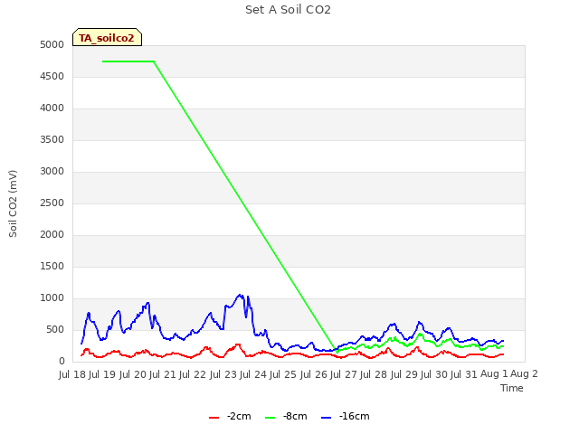 plot of Set A Soil CO2