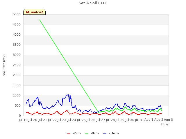 plot of Set A Soil CO2