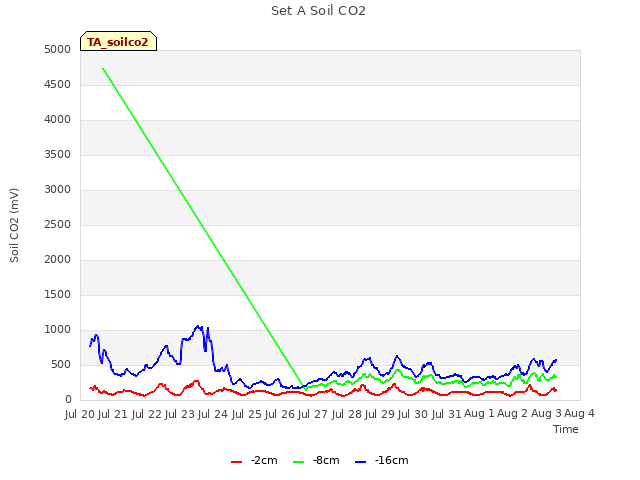 plot of Set A Soil CO2