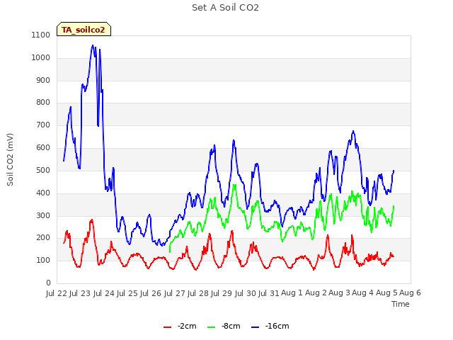 plot of Set A Soil CO2