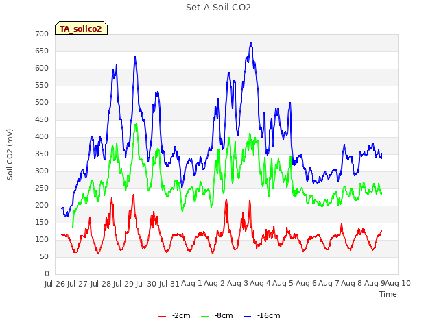 plot of Set A Soil CO2