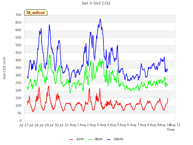 plot of Set A Soil CO2