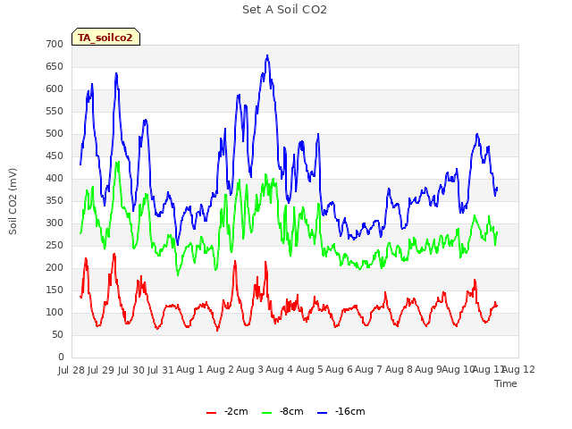 plot of Set A Soil CO2