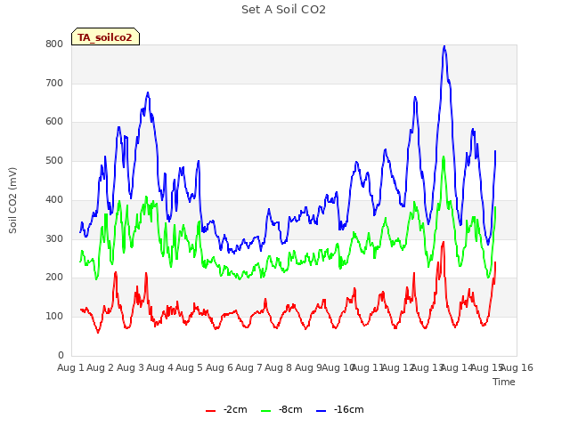 plot of Set A Soil CO2