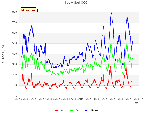 plot of Set A Soil CO2