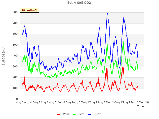 plot of Set A Soil CO2