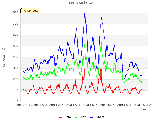 plot of Set A Soil CO2