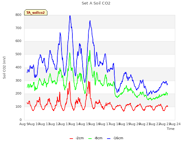 plot of Set A Soil CO2