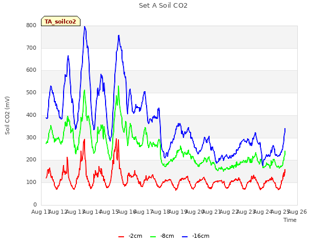 plot of Set A Soil CO2