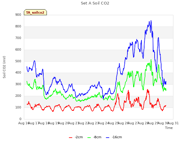 plot of Set A Soil CO2