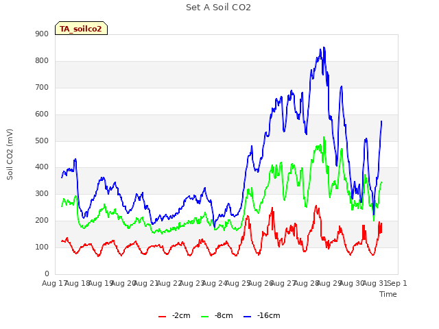 plot of Set A Soil CO2