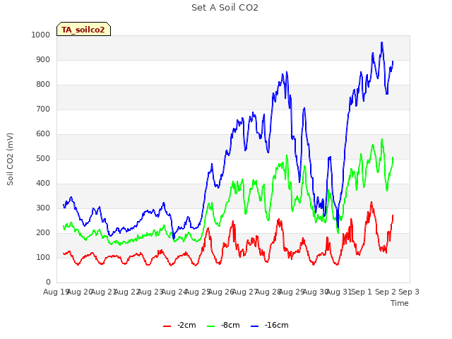 plot of Set A Soil CO2