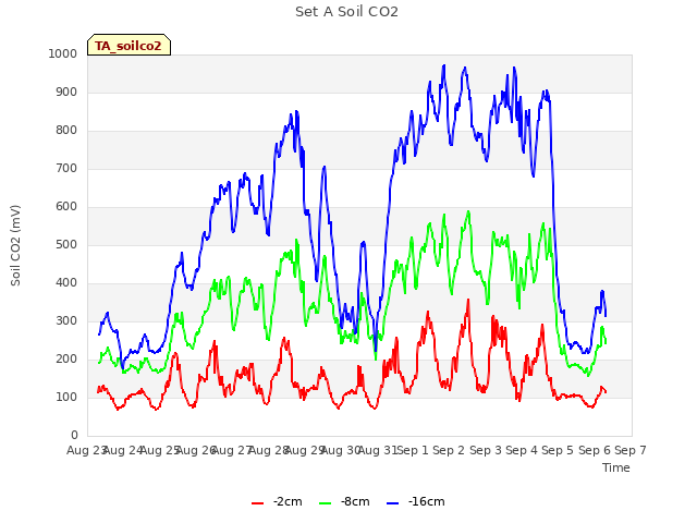 plot of Set A Soil CO2