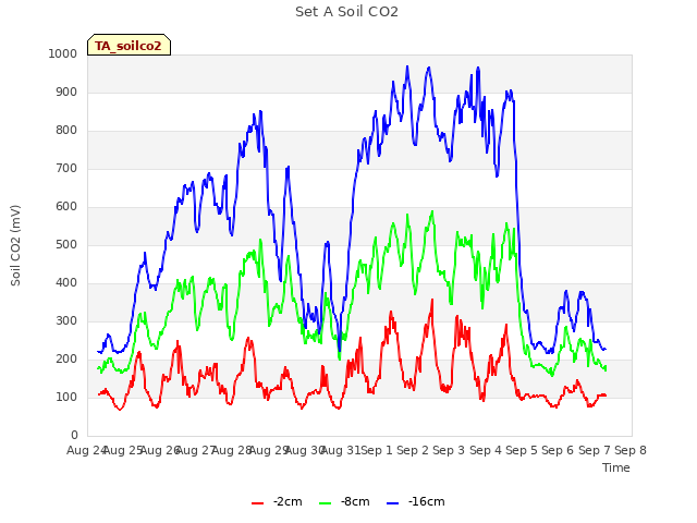 plot of Set A Soil CO2