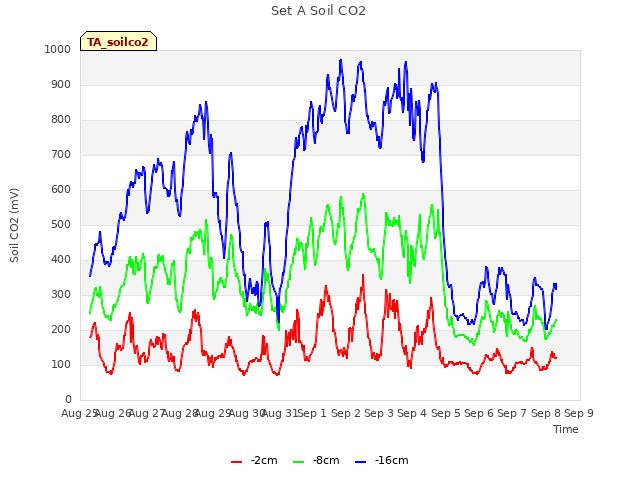 plot of Set A Soil CO2