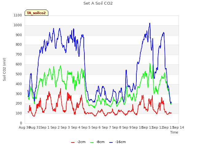 plot of Set A Soil CO2