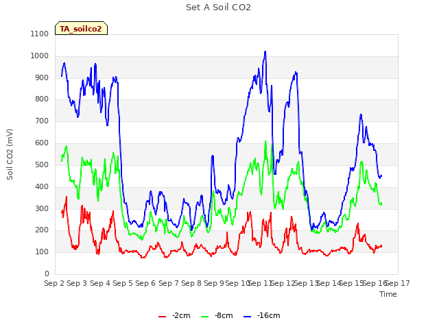 plot of Set A Soil CO2