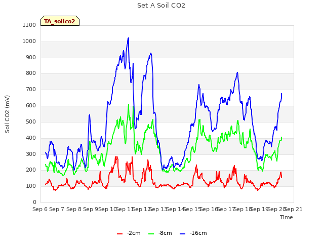 plot of Set A Soil CO2