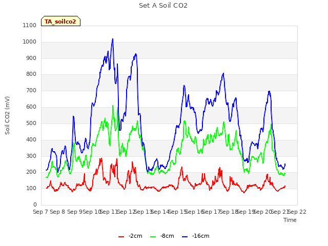 plot of Set A Soil CO2