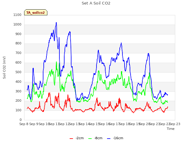 plot of Set A Soil CO2