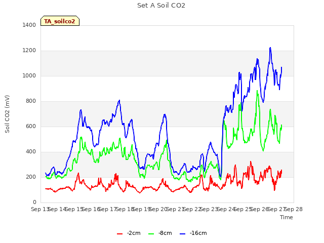 plot of Set A Soil CO2