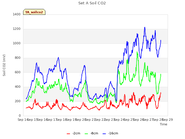 plot of Set A Soil CO2