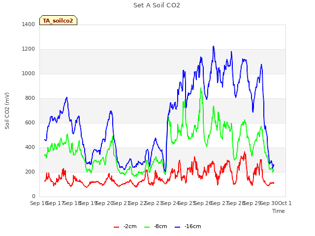 plot of Set A Soil CO2