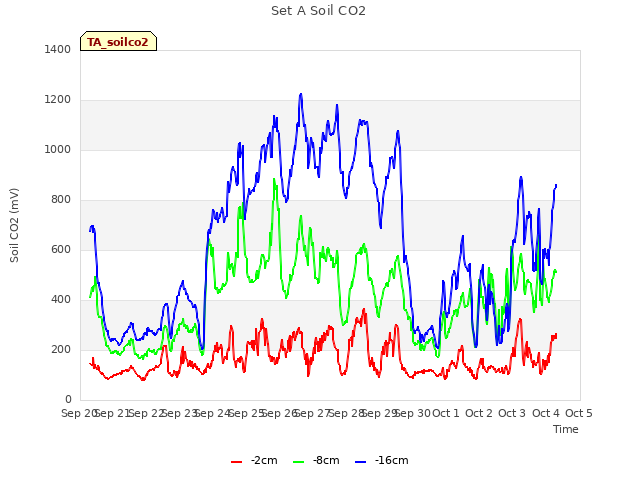 plot of Set A Soil CO2