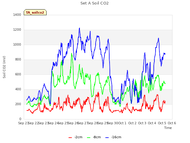 plot of Set A Soil CO2