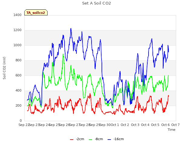 plot of Set A Soil CO2