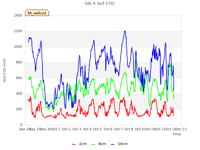 plot of Set A Soil CO2