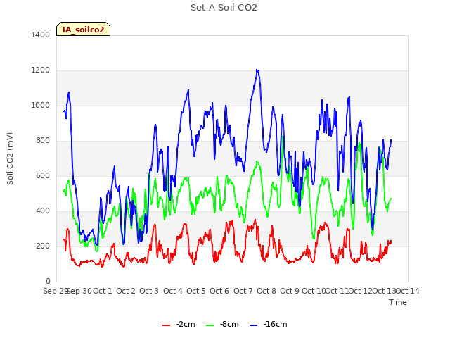 plot of Set A Soil CO2