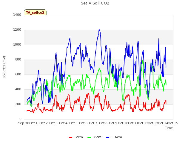 plot of Set A Soil CO2