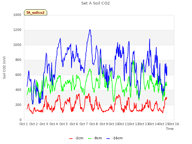 plot of Set A Soil CO2