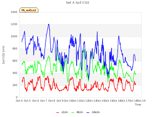 plot of Set A Soil CO2