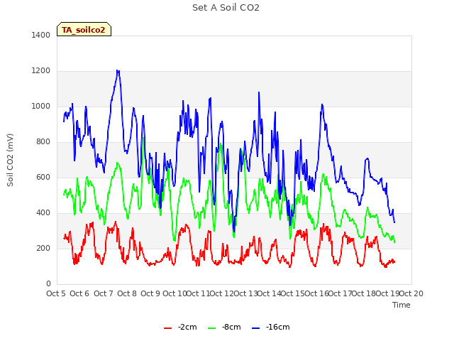 plot of Set A Soil CO2