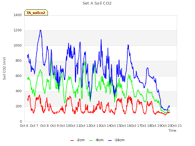 plot of Set A Soil CO2