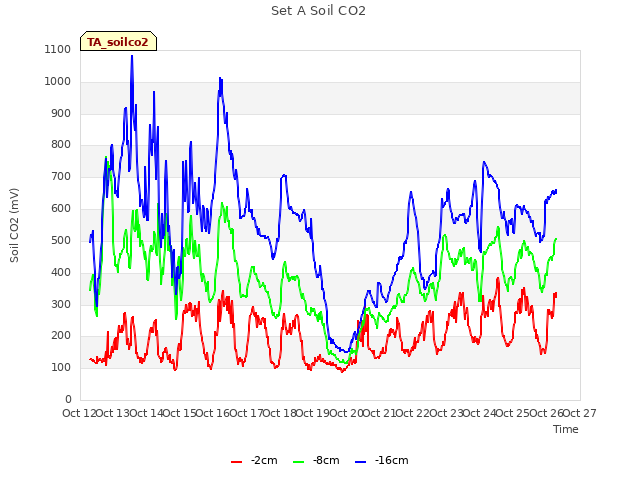 plot of Set A Soil CO2