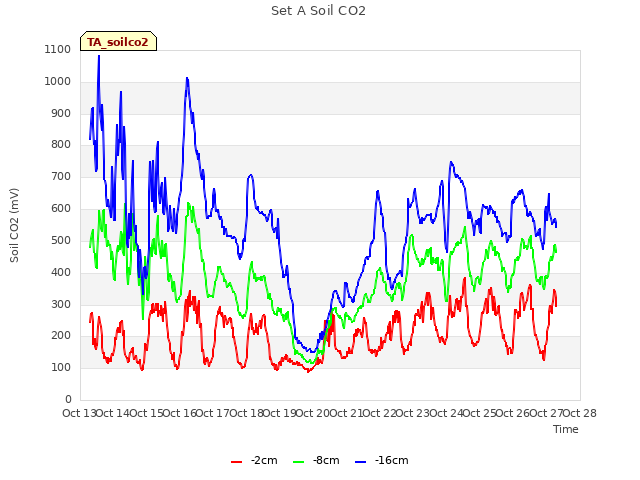 plot of Set A Soil CO2