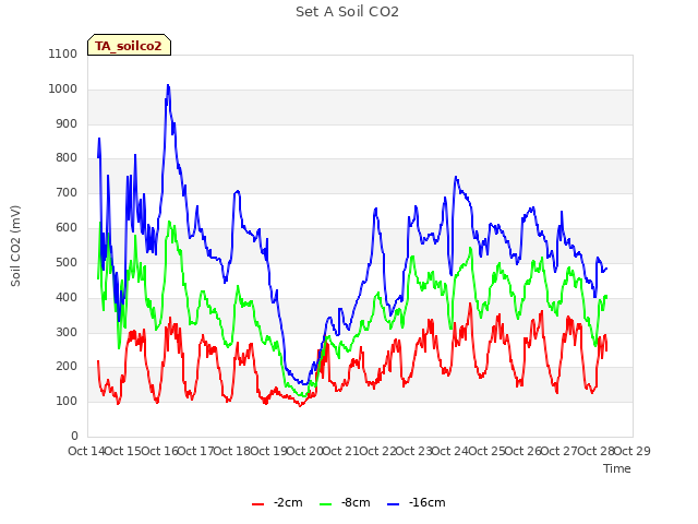 plot of Set A Soil CO2