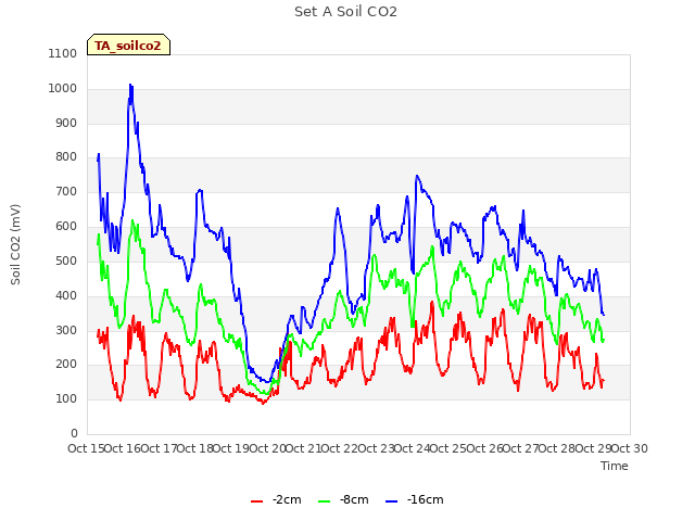 plot of Set A Soil CO2