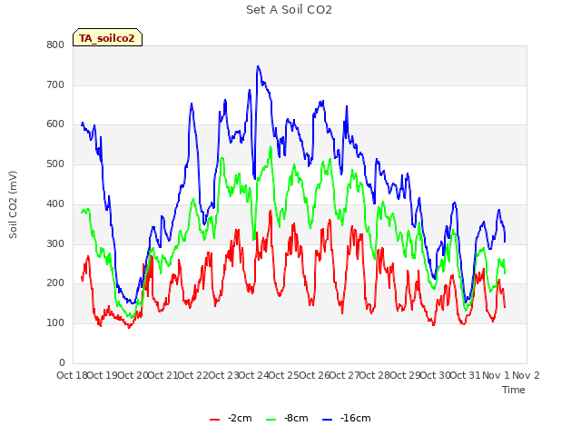 plot of Set A Soil CO2