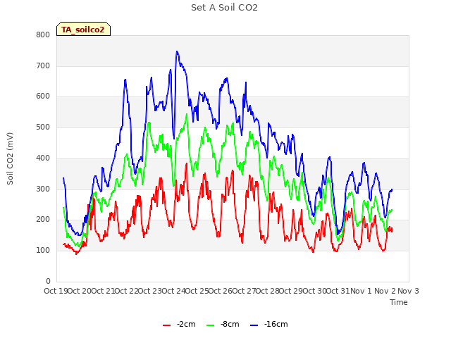 plot of Set A Soil CO2