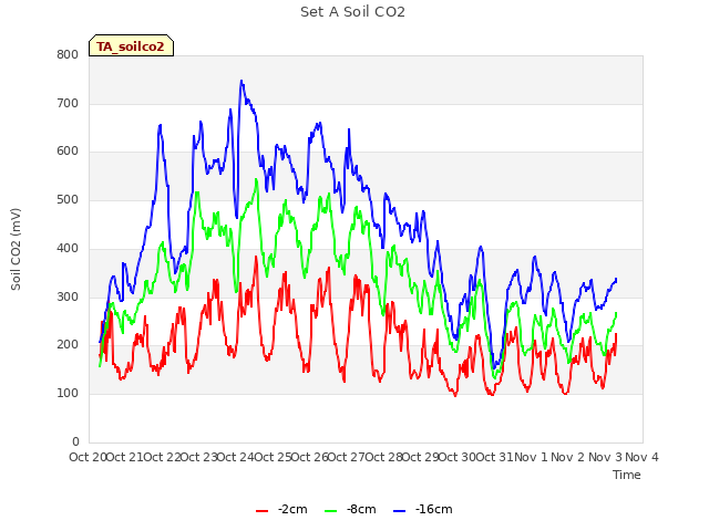 plot of Set A Soil CO2