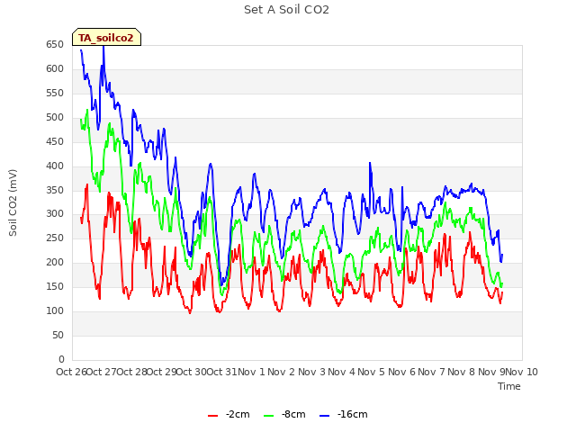 plot of Set A Soil CO2