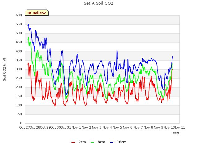 plot of Set A Soil CO2